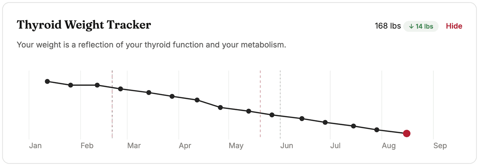 Thyroid Weight Tracker chart showing a 14 pound drop over eight months